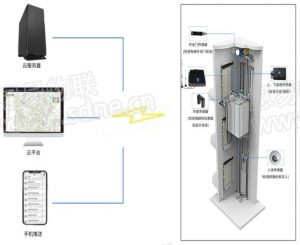 智慧电梯
