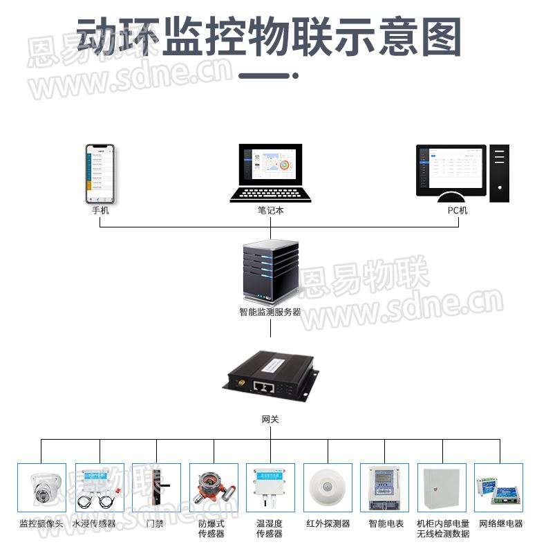 动力环境监测