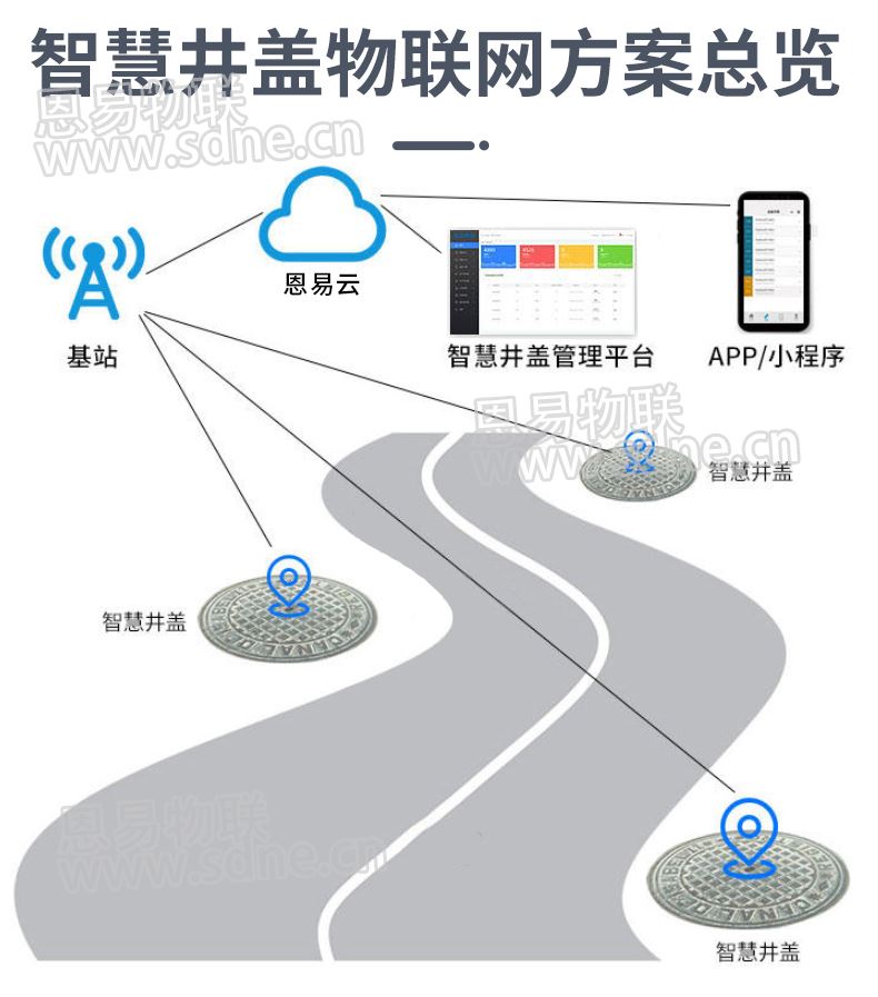 智慧井盖物联网