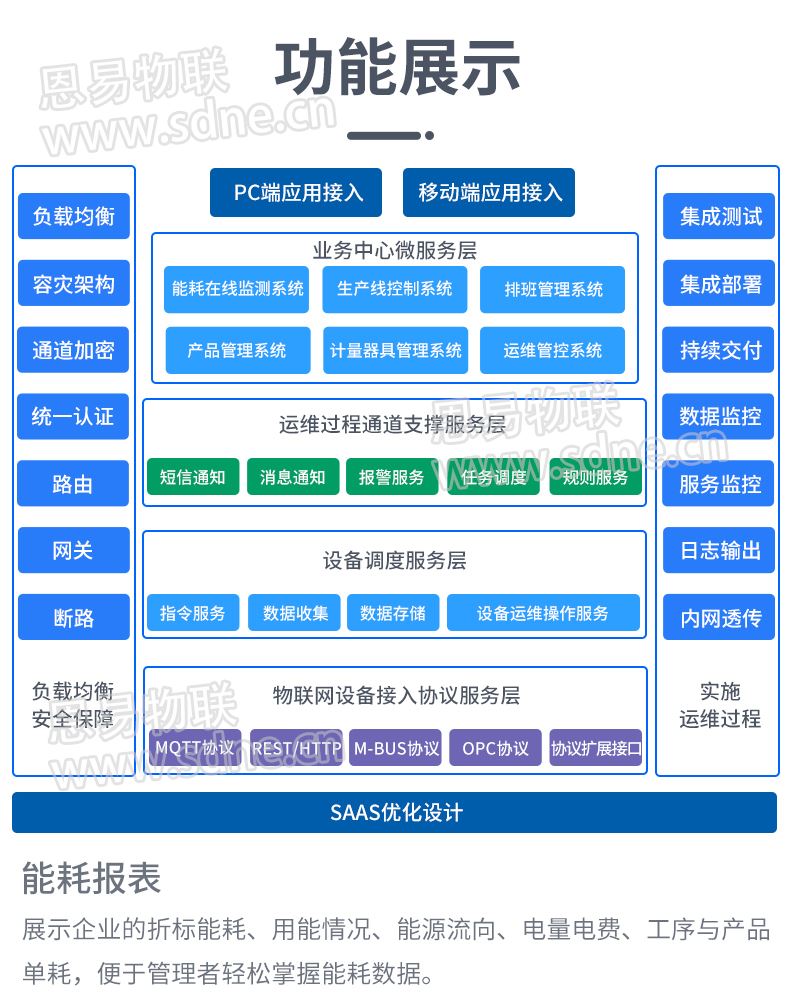 工业能耗监测系统