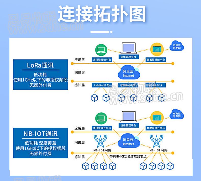 智慧井盖物联网