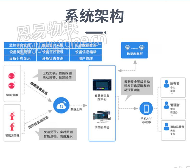 智慧消防监测系统