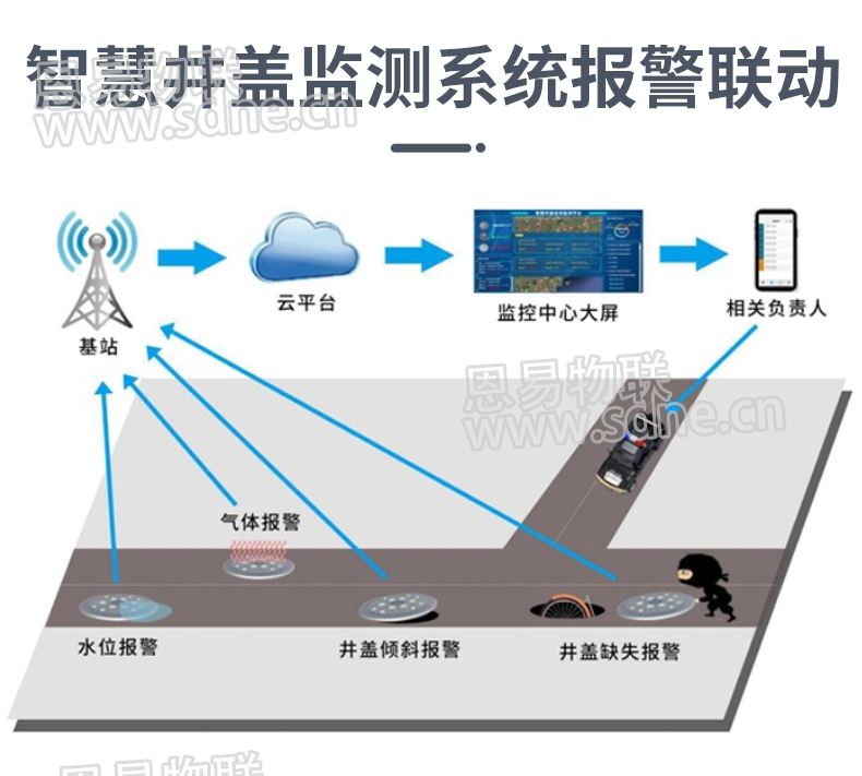 智慧井盖物联网