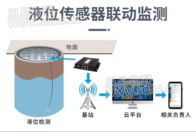 智慧井盖物联网