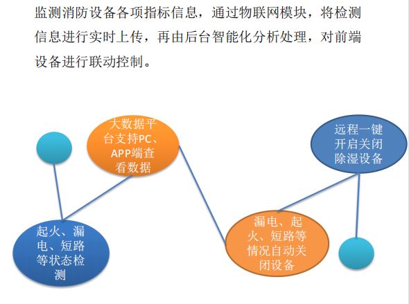 BSPORT体育智慧除湿系统