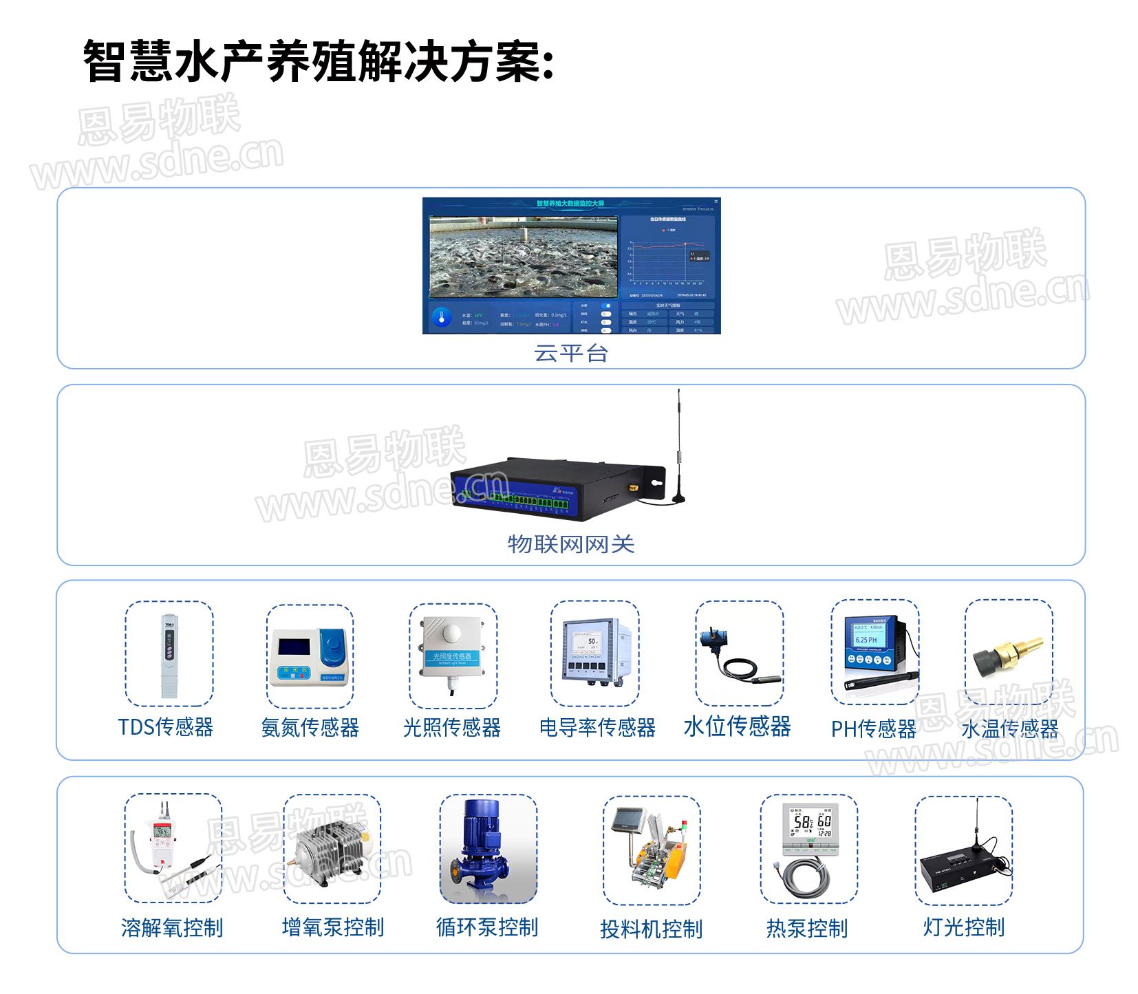 智慧水产养殖解决方案